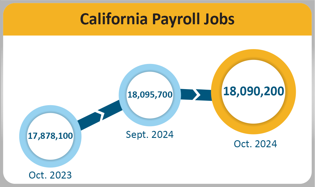 An infographic that shows the number of California Payroll Jobs.