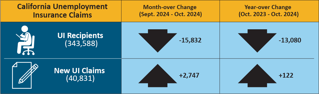 An infographic that shows California unemployment insurance claims' month and year-over change.