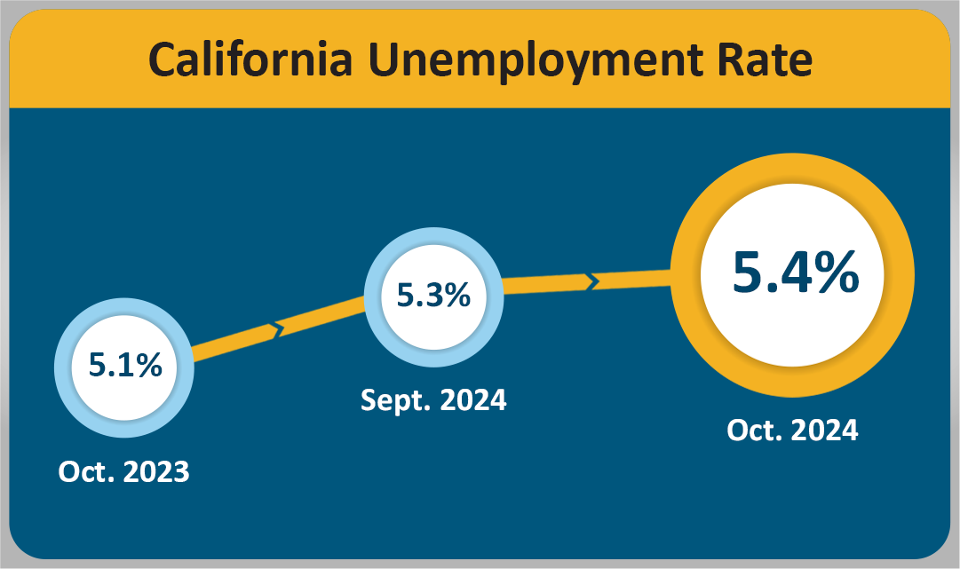An infographic that shows the California Unemployment Rate.
