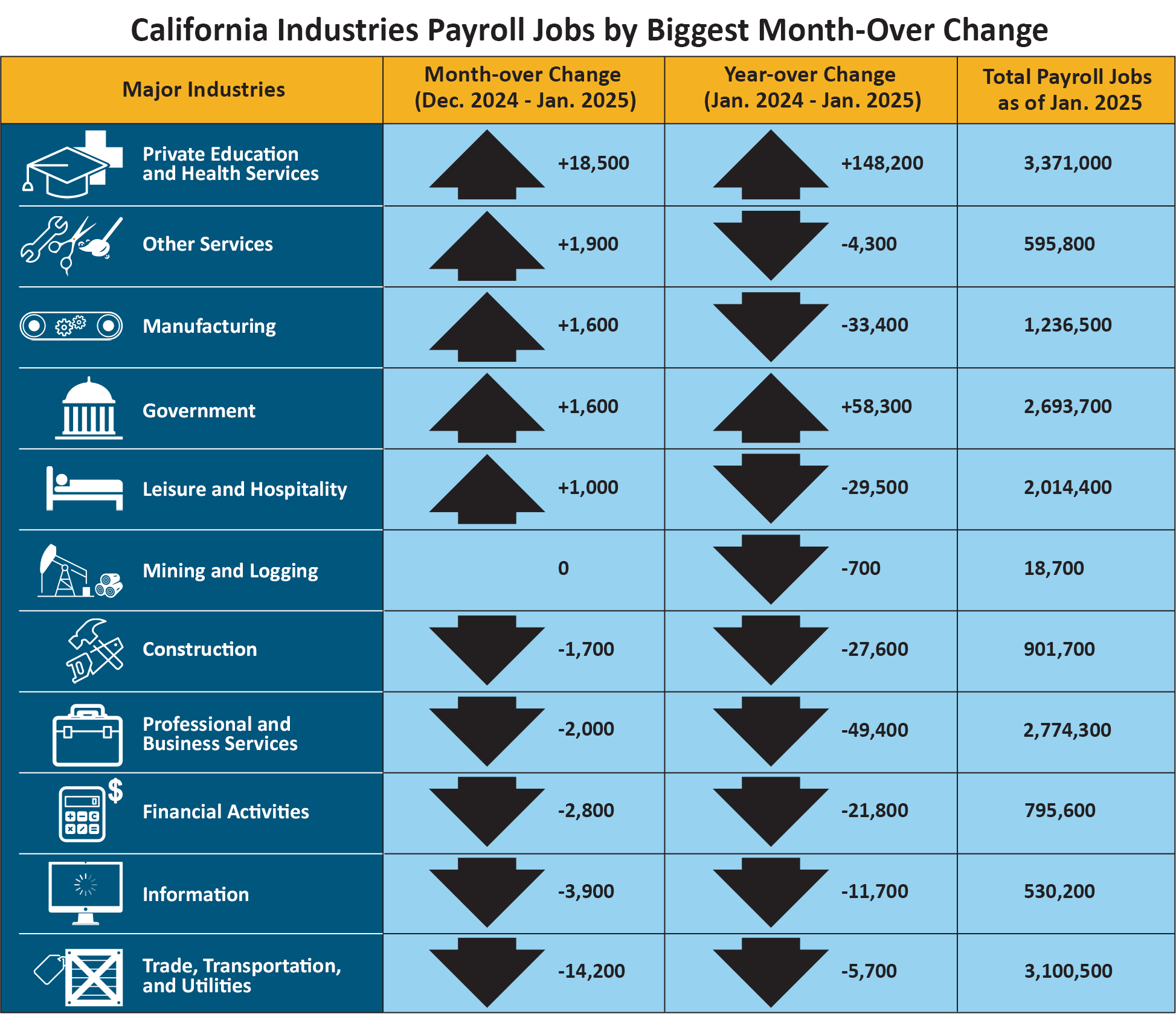 An infographic that shows California industries payroll jobs by biggest month-over change.
