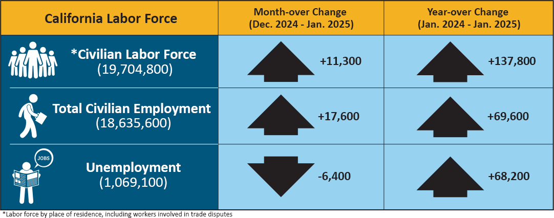 An infographic that shows California labor force's month and year-over change.
