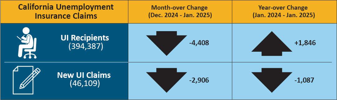 An infographic that shows California unemployment insurance claims' month and year-over change.