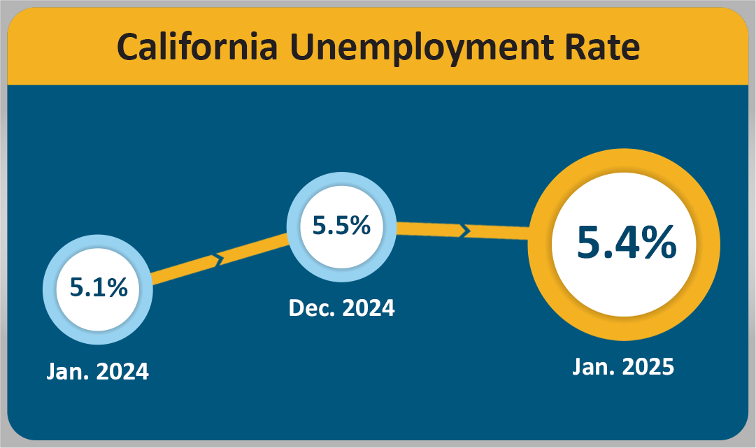 An infographic that shows the California Unemployment Rate.