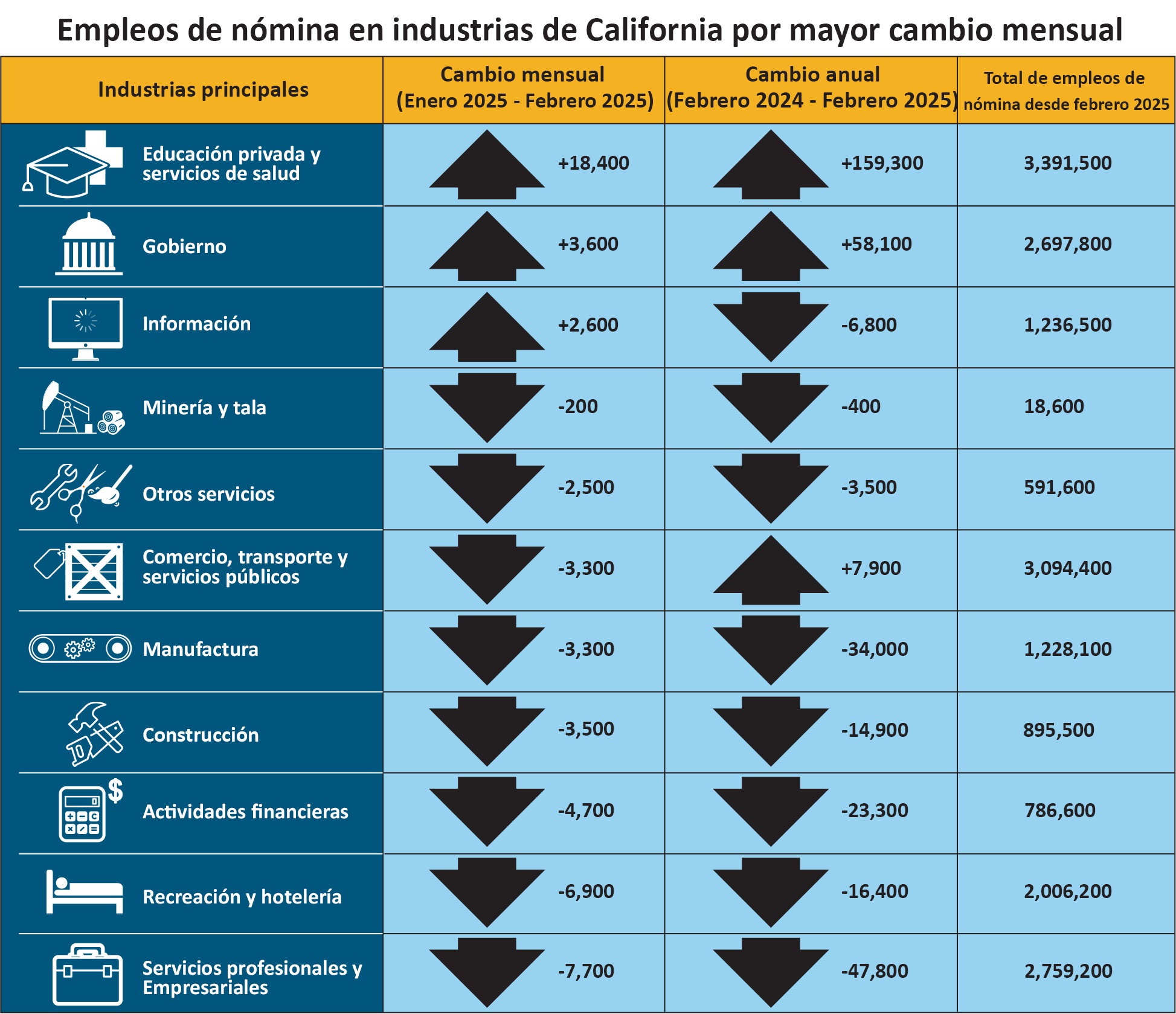 An infographic that shows California industries payroll jobs by biggest month-over change.