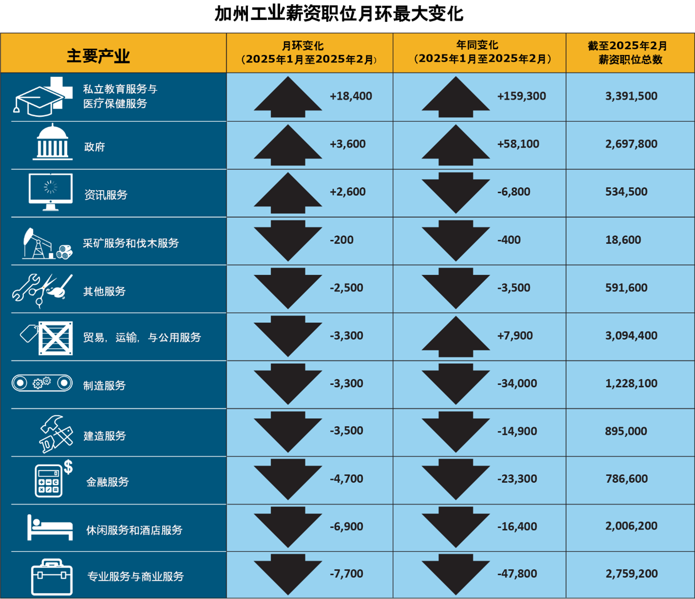 An infographic that shows California industries payroll jobs by biggest month-over change.