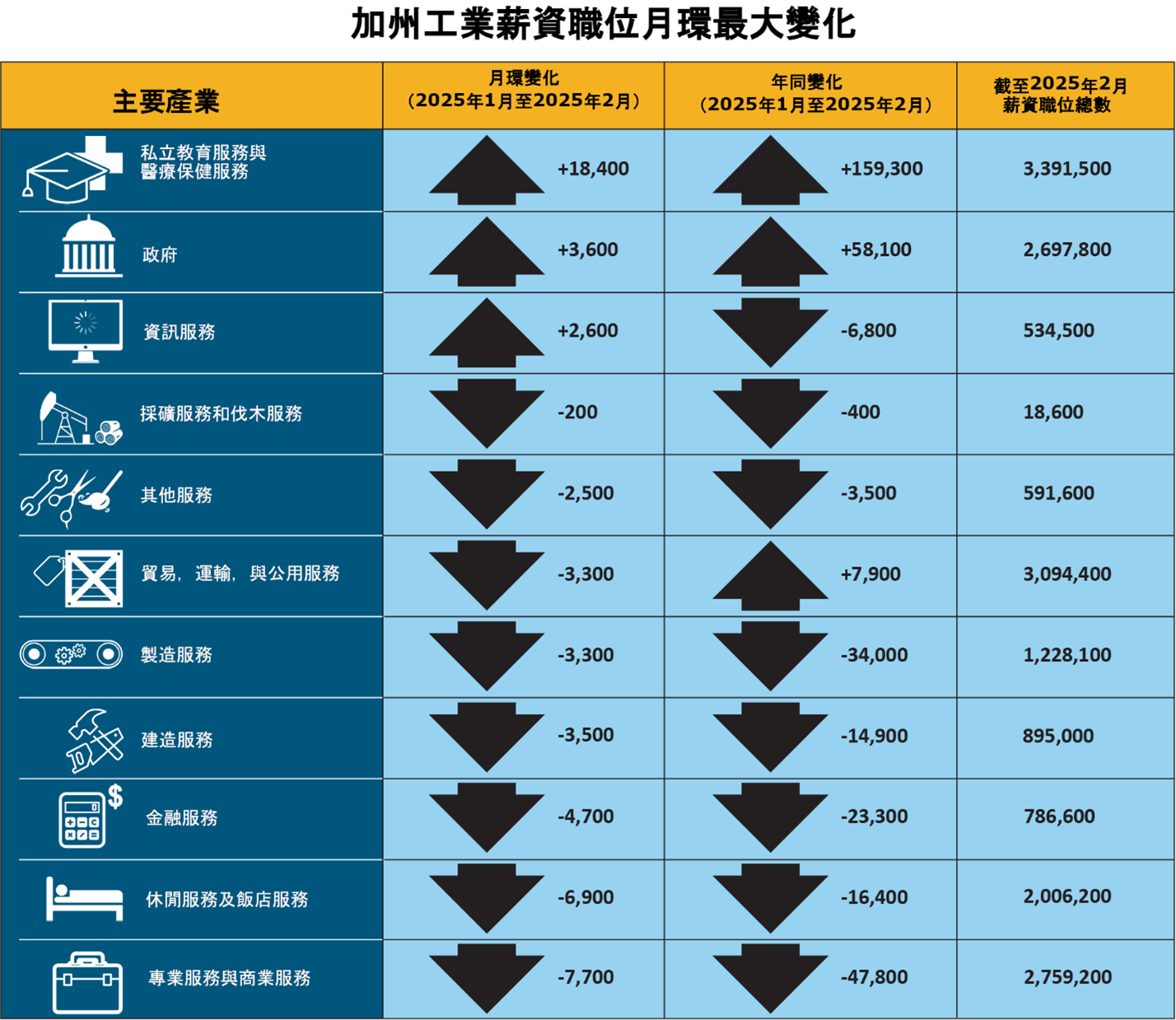 An infographic that shows California industries payroll jobs by biggest month-over change.