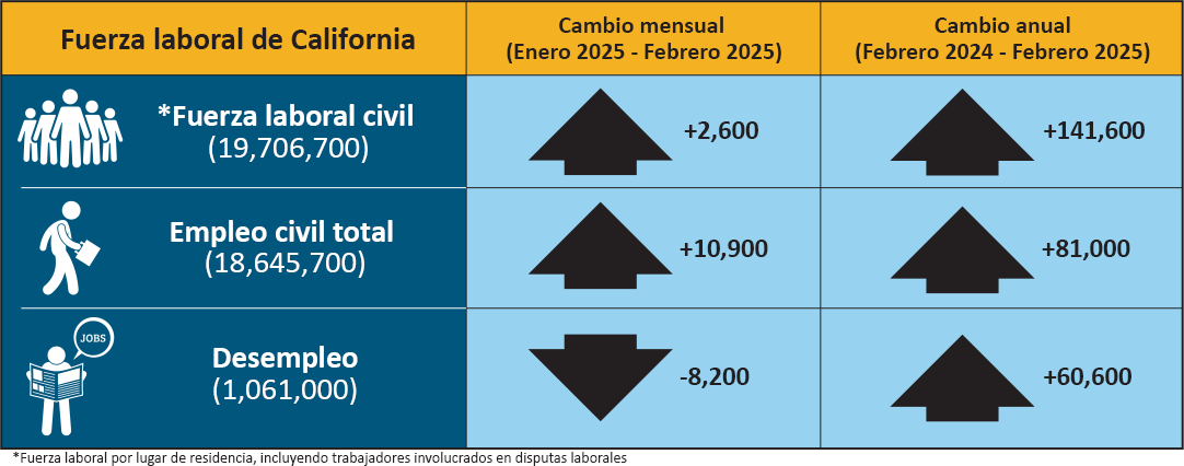An infographic that shows California labor force's month and year-over change.