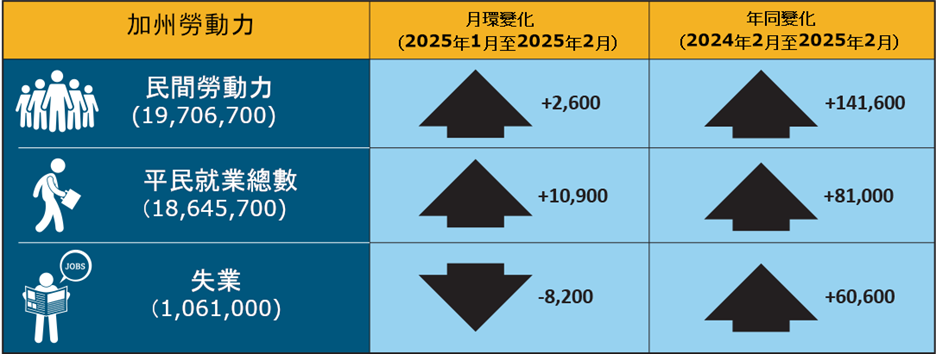 An infographic that shows California labor force's month and year-over change.