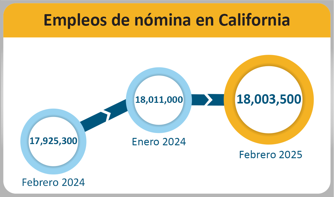 An infographic that shows the number of California Payroll Jobs.