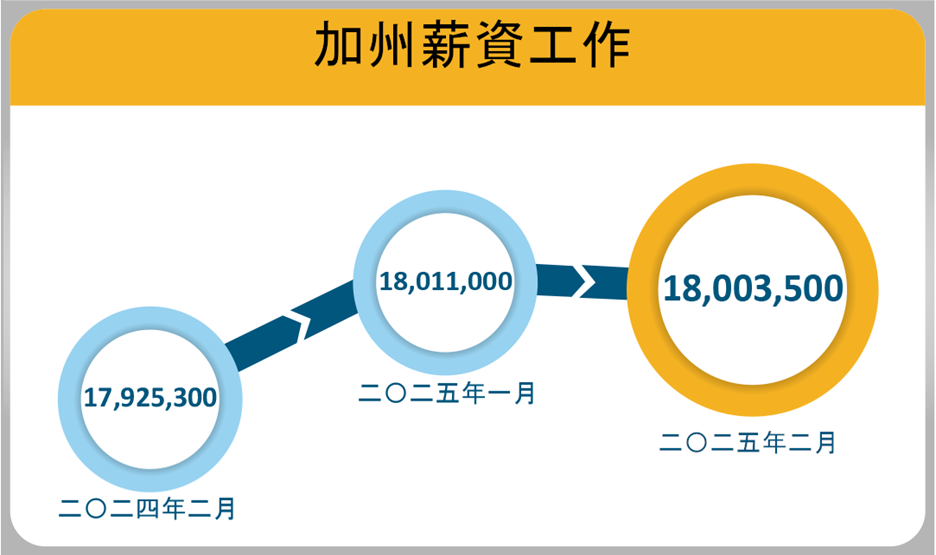 An infographic that shows the number of California Payroll Jobs.