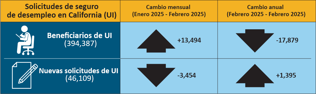 An infographic that shows California unemployment insurance claims' month and year-over change.