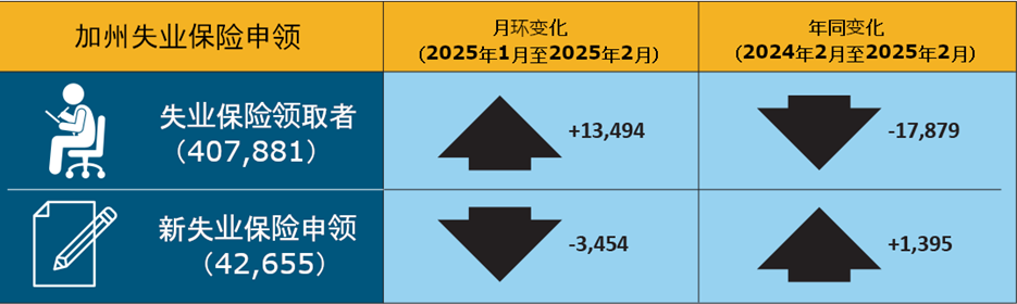 An infographic that shows California unemployment insurance claims' month and year-over change.