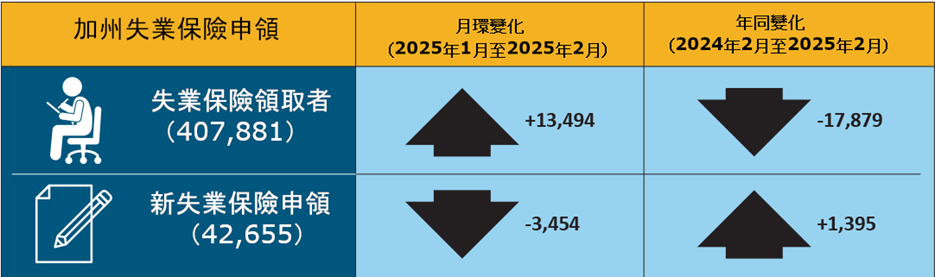 An infographic that shows California unemployment insurance claims' month and year-over change.