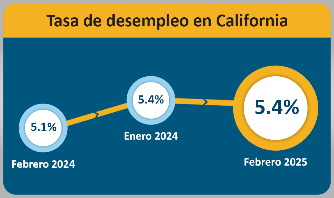 An infographic that shows the California Unemployment Rate.