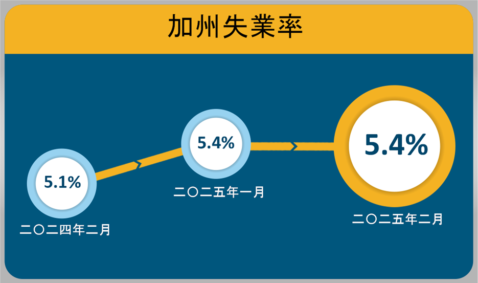 An infographic that shows the California Unemployment Rate.