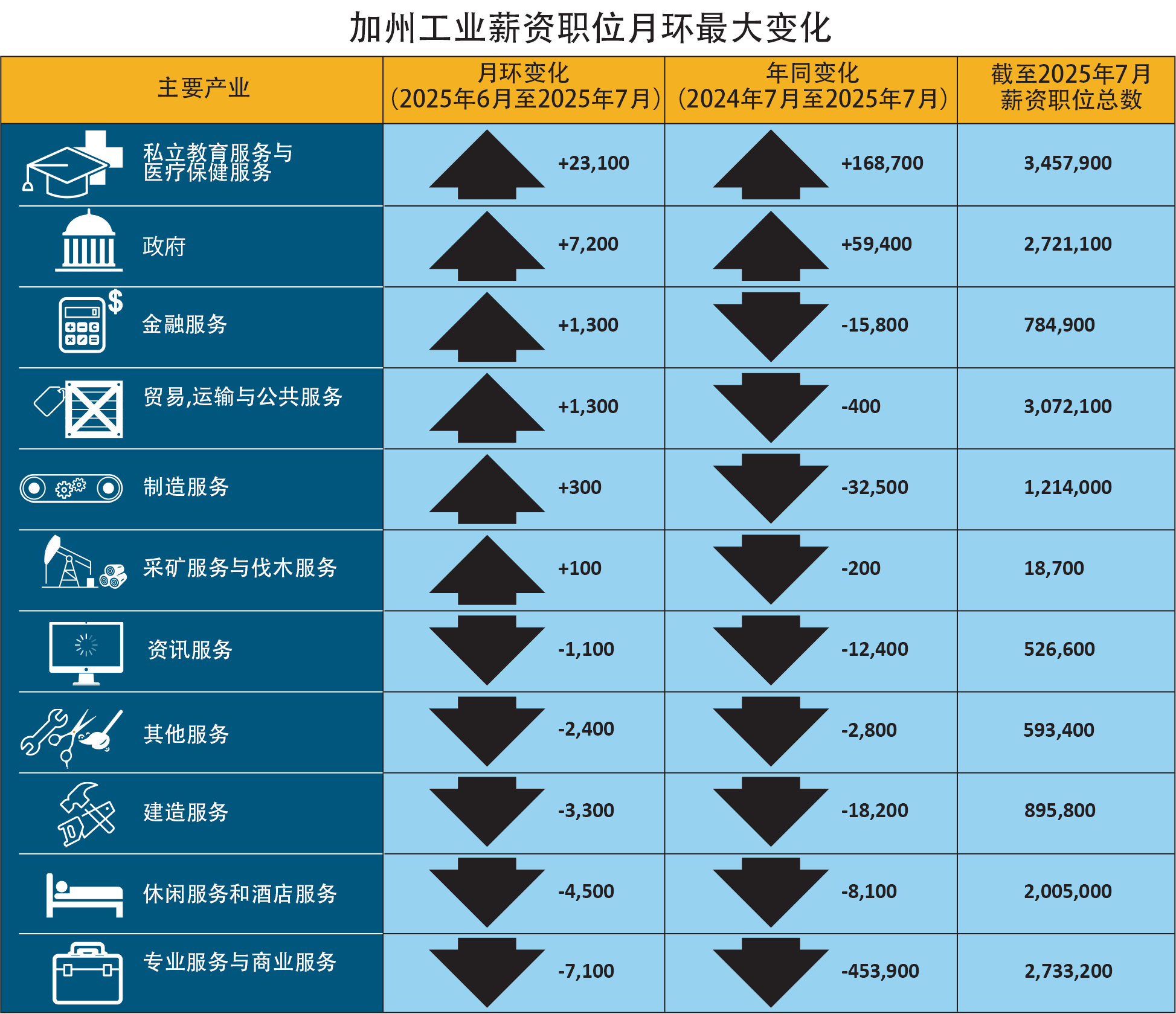 25-28_Simplified_California Industries Payroll Jobs by Biggest Month-Over Change.png