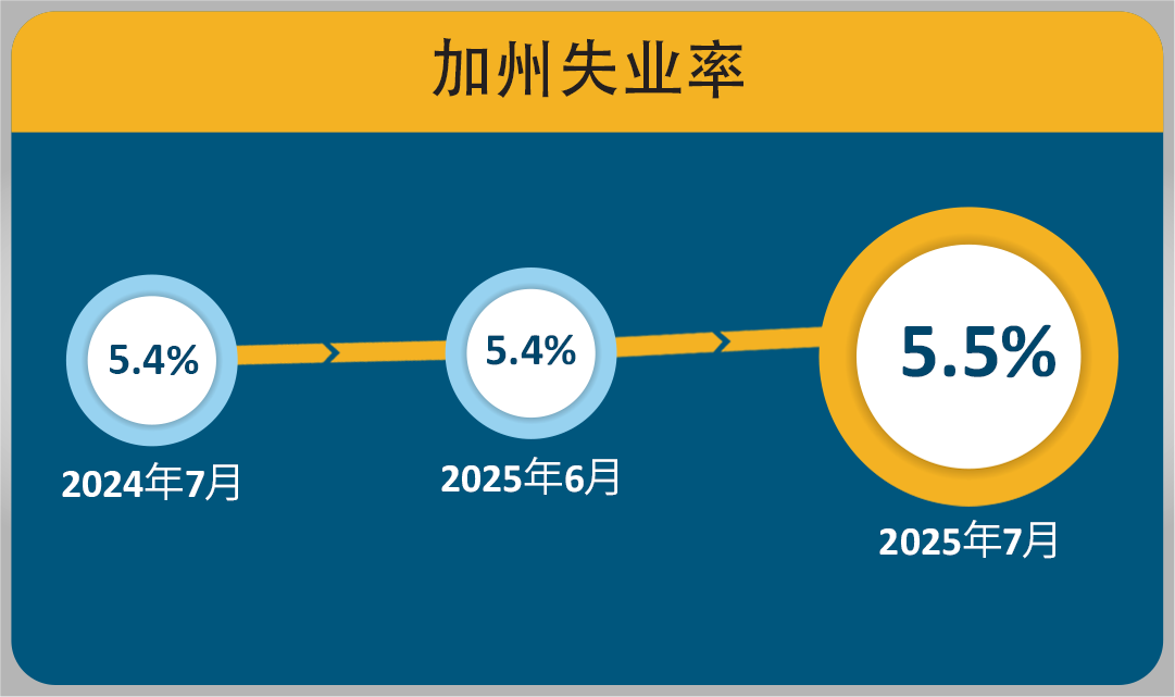 25-28_Simplified_California Unemployment Rate.png