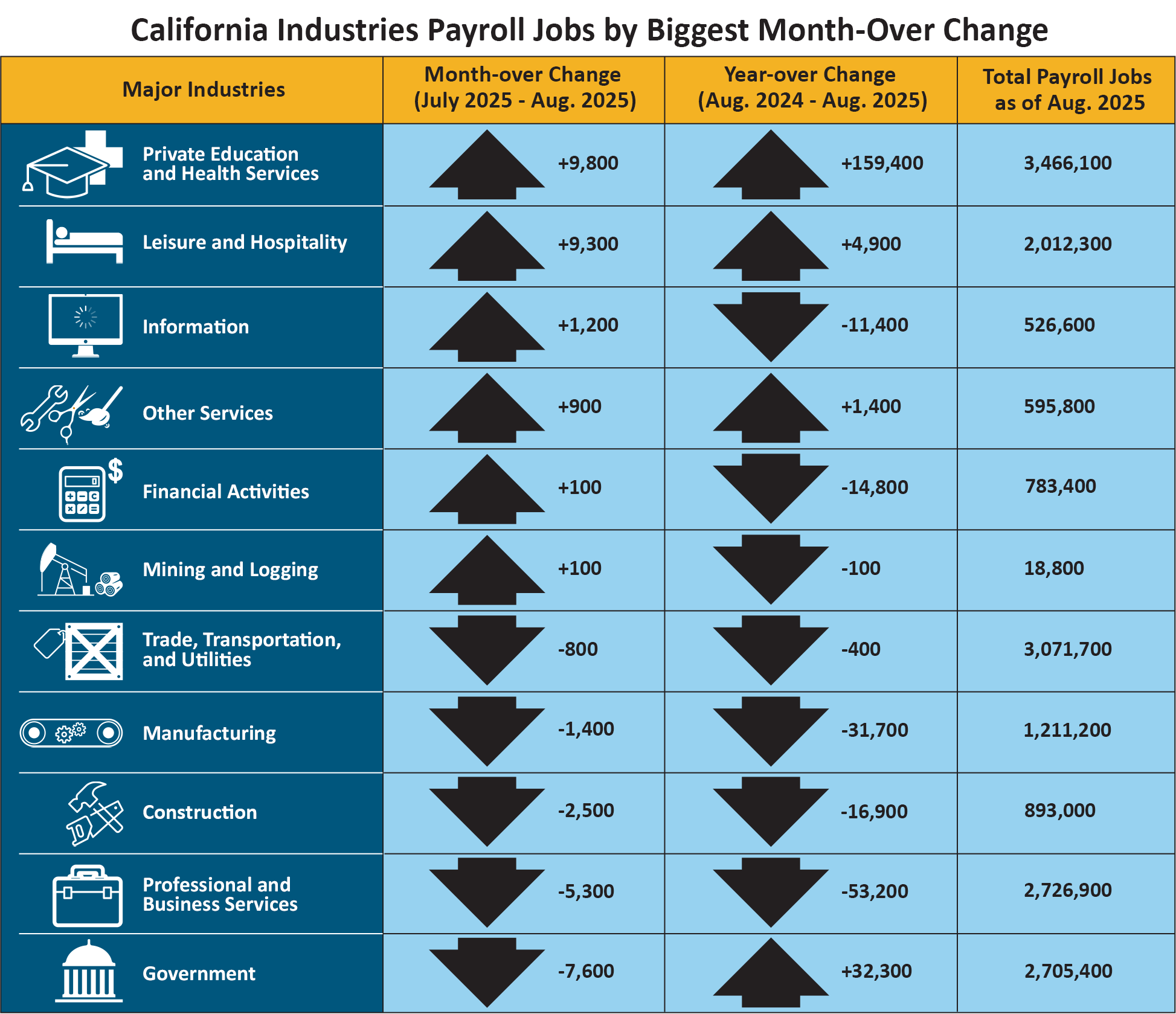Color representation of data presented in California Industries Payroll by Biggest Month-Over Change accordion table