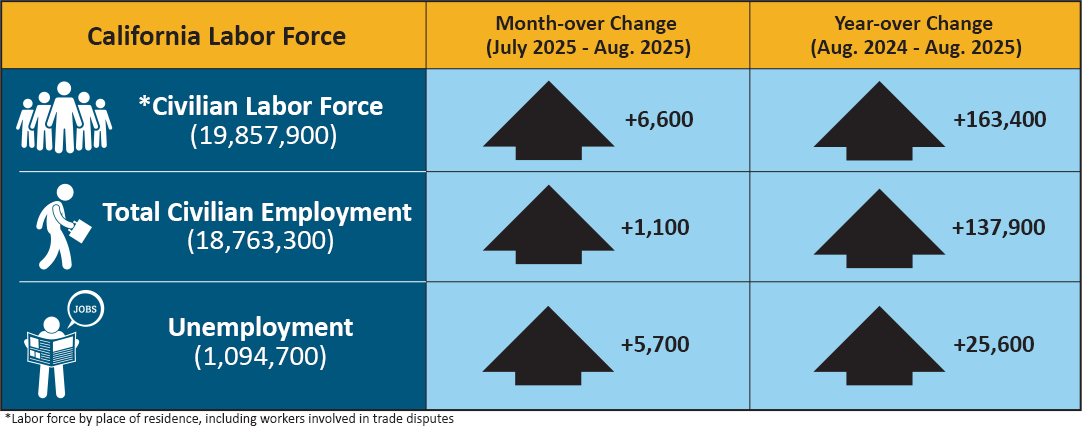 Color representation of data presented in Employment and Unemployment in California accordion table