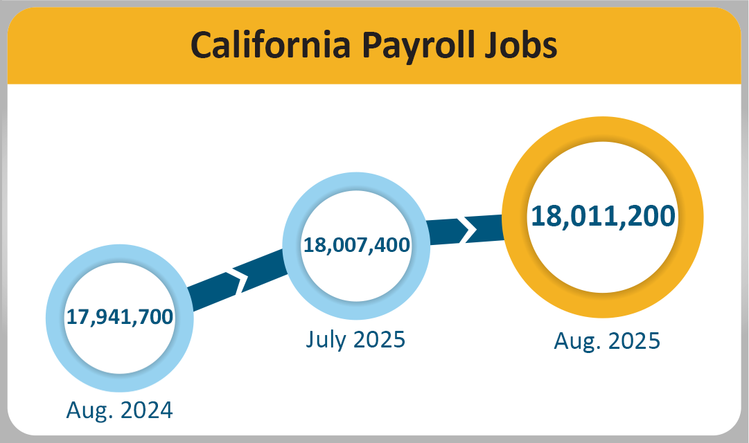 California payroll jobs rising from 17,941,700 in August 2024 to 18,007,400 in July 2025 and 18,011,200 in August 2025.