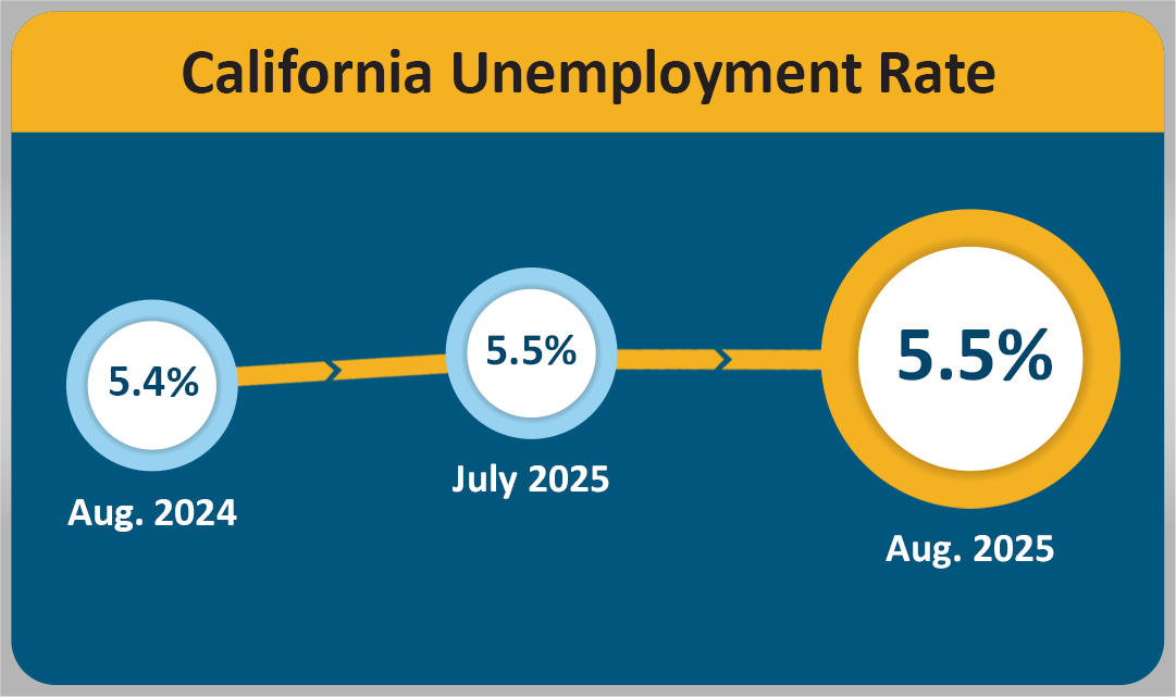 California’s unemployment rate rising slightly from 5.4% in August 2024 to 5.5% in July 2025 and remaining at 5.5% in August 2025.rnia unemployment rate