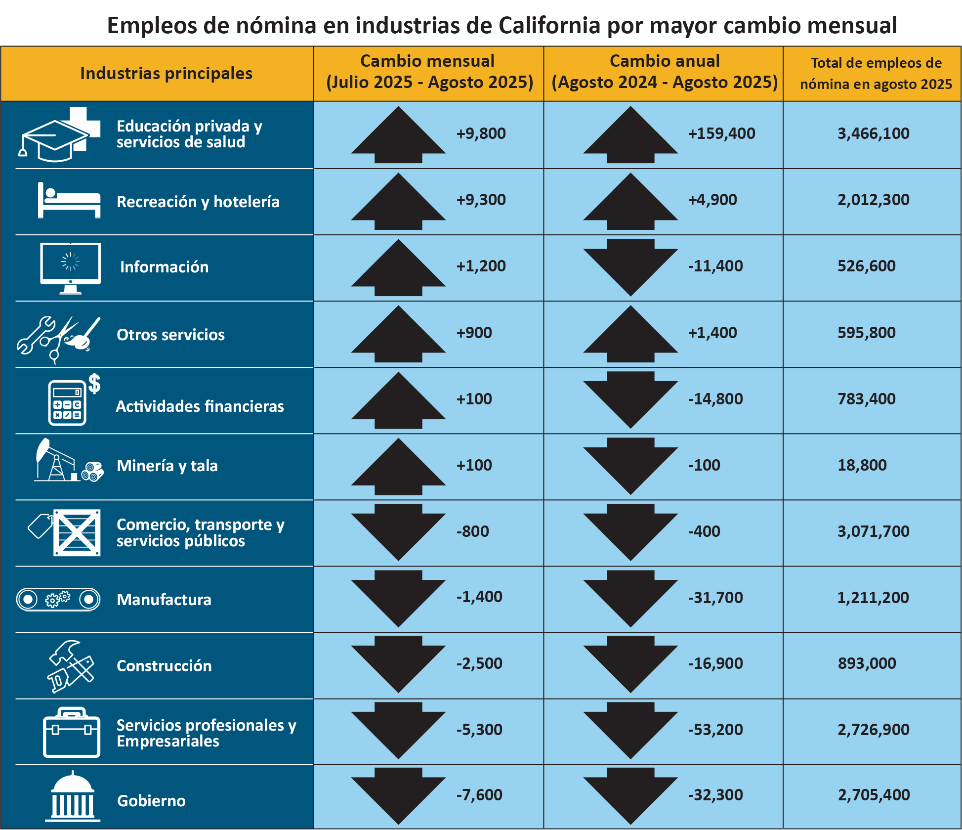 Representación en color de los datos presentados en la tabla desplegable “Nómina de las industrias de California por el mayor cambio mensual