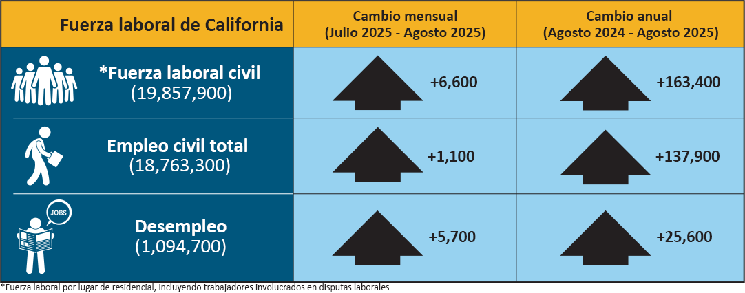 Representación en color de los datos presentados en la tabla desplegable de Empleo y Desempleo en California
