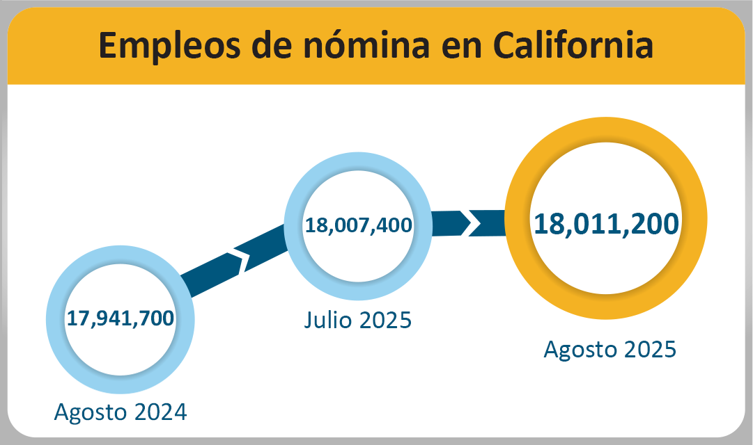 Los empleos en nómina de California aumentaron de 17,941,700 en agosto de 2024 a 18,007,400 en julio de 2025 y 18,011,200 en agosto de 2025