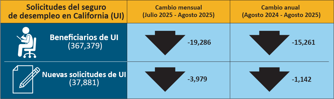 Representación en color de los datos presentados en la tabla desplegable de Solicitudes de Seguro de Desempleo (sin ajuste estacional)