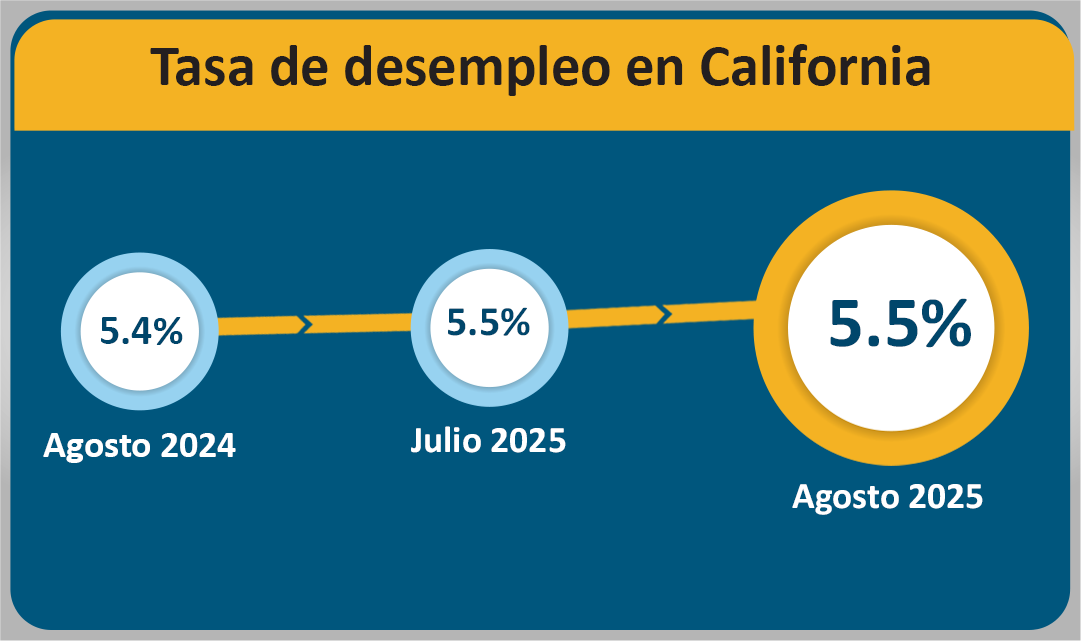 La tasa de desempleo en California subió levemente de 5.4 % en agosto de 2024 a 5.5 % en julio de 2025 y se mantuvo en 5.5 % en agosto de 2025.