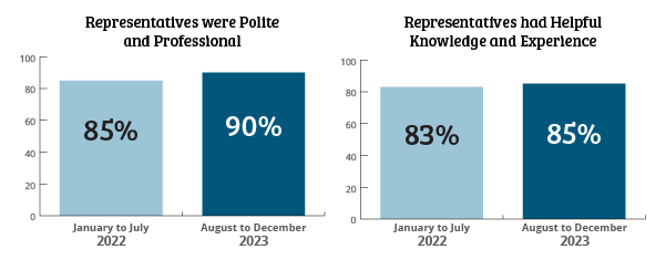 Customer Service Satisfaction Infographic shows 2 comparative bar graphs. left side shows 85% vote in January to July 2022 and 90% vote in August to September 2023 for Representatives were polite and professional as well as the right side bar graph 83% vote in August to September January to July 2022 and 85% vote for Representatives had helpful knowledge and experience