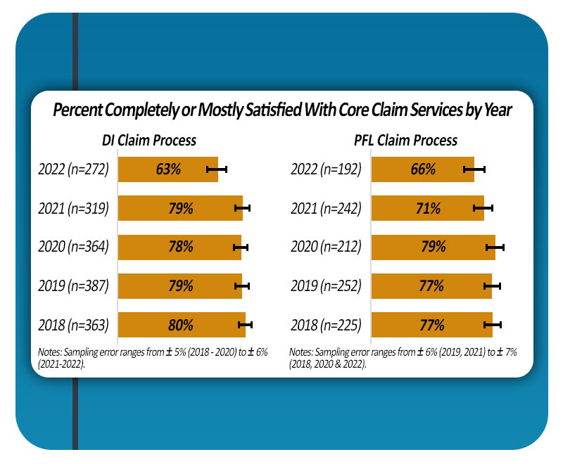 Graph showing the percentage of our customers who are either completely or mostly satisfied with the EDD’s DI and PFL claim processes from 2018 to 2022.
