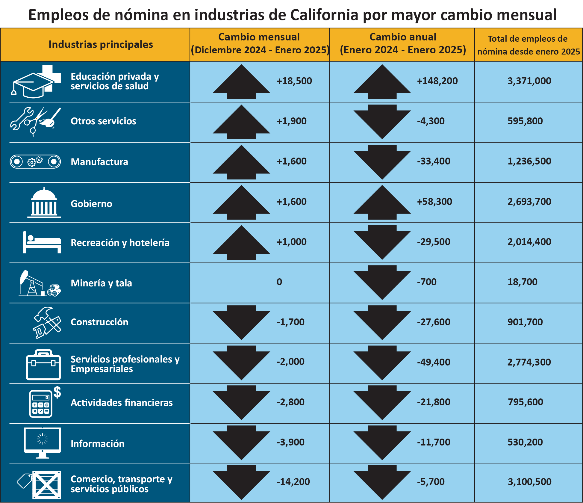 California Industries Payroll Jobs by Biggest Month-Over Change-jan-25.png