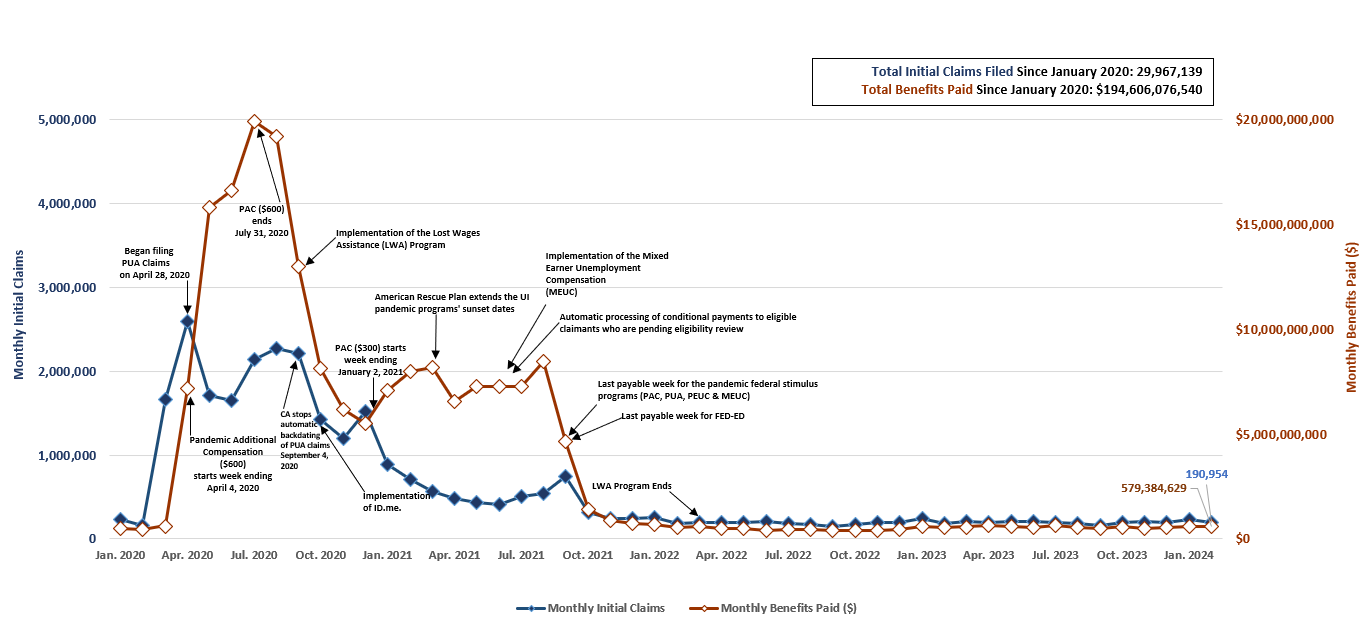 This image describes the Claims Filed and Benefits Paid by Month between January 2020 and January 2024.